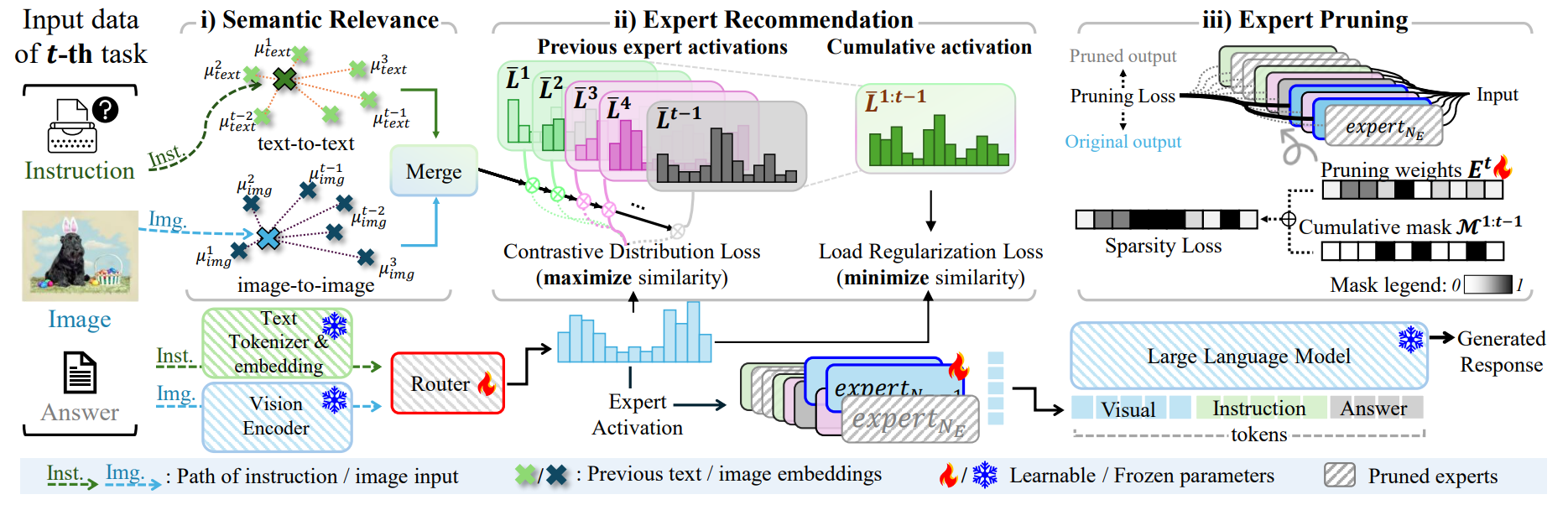 Instruction-grounded mixture of visual projectors with expert selection conditioned on instruction semantics